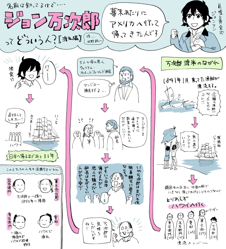 ジョン万次郎ってどういう人？渡米編。
幕末あたりにアメリカへ行って帰ってきた人です。
万次郎渡米の流れ
1841年1月乗ってた漁船が漂流する。念願の漁師になったとたんこれ！
捕鯨船ジョンハウランド号「無人島にアジア人いる！」
鎖国中の日本に外国の船でいきなり帰してあげることは無理なのでとりあえずハワイへ行く。
5人の命の恩人ウィリアムホイットフィールド船長（マンジロー頭よすぎる）
船長「マンジローをアメリカに連れ帰って教育したいんだけどいい？」
筆之丞（いや万次郎はまだ子供、無事親元に返さなくちゃ。でもいつ日本帰れるかだし恩人の頼みだし船長は素晴らしい人だから安心…）
筆之丞「万次郎の気持ち次第ですね！」
万次郎「行く～！」
仲間（送り出してしまった…！）
日本へ帰るまであと11年。